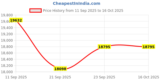 flipkart.com MTK1502121JT Battery With Pure Sinewave 1100 Microtek 1502121JT 150AH with Pure Sinewave 1100 Inverter Pure Sine Wave Inverter microtek Price History Graph from 11 Sep 2025 to 16 Oct 2025