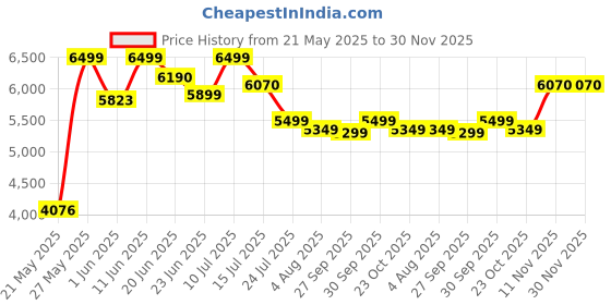 flipkart.com microtek MTK19A1KS SW 1000(800VA-12V) Pure Sine Wave Inverter microtek Price History Graph from 21 May 2025 to 30 Nov 2025