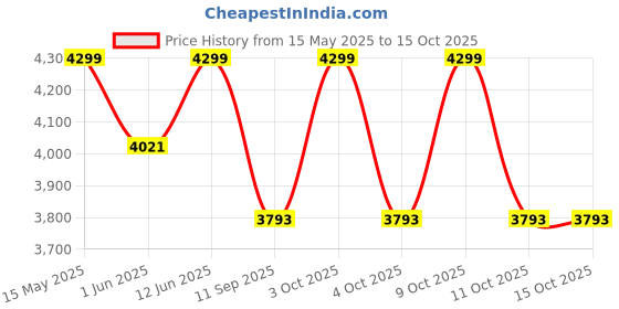 flipkart.com microtek MTKAA70H Square Wave Inverter microtek Price History Graph from 15 May 2025 to 14 Oct 2025