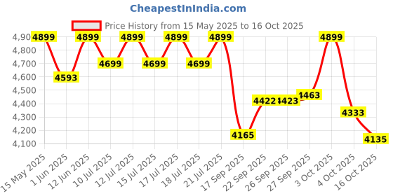 flipkart.com microtek MTKAC90H Super Power 900 Square Wave Inverter microtek Price History Graph from 15 May 2025 to 16 Oct 2025