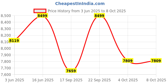 flipkart.com microtek MTKTU1K5S MTKTU1K5S Pure Sine Wave Inverter microtek Price History Graph from 3 Jun 2025 to 8 Oct 2025