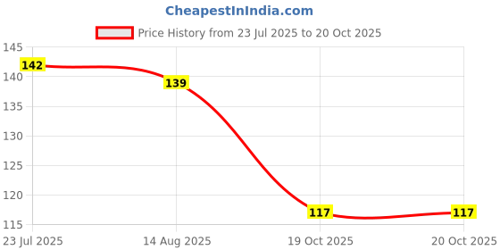 flipkart.com murli textiles MTM Happy Teddy day Ceramic Coffee & milk mug (350ml) Ceramic Coffee Mug murli textiles Price History Graph from 23 Jul 2025 to 20 Oct 2025