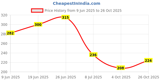 flipkart.com murli textiles MTM Hubby & Wifey Red heart handle, ceramic coffee mug (350ml) Ceramic Coffee Mug murli textiles Price History Graph from 9 Jun 2025 to 26 Oct 2025