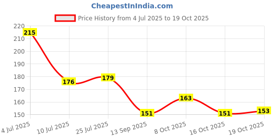 flipkart.com murli txtiles MTM I love you my hubby Red heart handle three tone milk, tea mug(350ml) gift to all Ceramic Coffee Mug murli txtiles Price History Graph from 4 Jul 2025 to 19 Oct 2025
