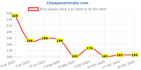flipkart.com murli textiles MTM King Black Patch coffee mug, best gift for anyone Ceramic Coffee Mug murli textiles Price History Graph from 4 Jul 2025 to 20 Oct 2025