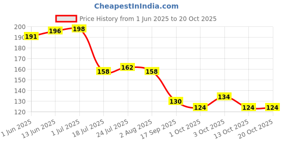 flipkart.com murli textiles MTM Queen Printed Ceramic Coffee mug With Key Chain(350 ML) Ceramic Coffee Mug murli textiles Price History Graph from 1 Jun 2025 to 19 Oct 2025