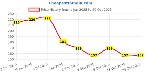 flipkart.com murli txtiles MTM You Are My Life Duel Heart Symbol Red Heart handle Three tone mug(350ml) Ceramic Coffee Mug murli txtiles Price History Graph from 1 Jun 2025 to 19 Oct 2025