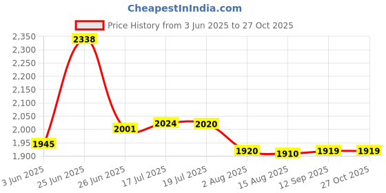 flipkart.com mtouch New Rock X Flip Dual Sim Keypad Mobile with 1.8"Display Flip/Fold Call & SMS mtouch Price History Graph from 3 Jun 2025 to 27 Oct 2025