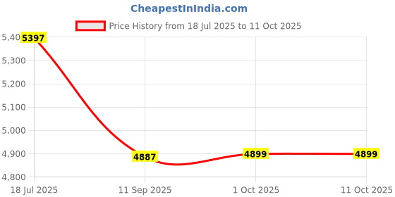 flipkart.com mtouch ROCK BOLD T500 Sim Keypad Mobile with Touch Display Call & SMS mtouch Price History Graph from 18 Jul 2025 to 11 Oct 2025