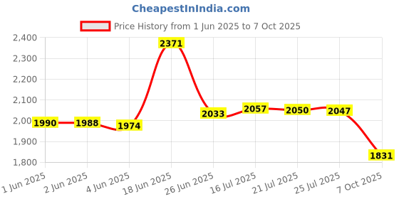 flipkart.com mtouch Rock Flip Dual Sim Keypad Mobile with 1.8"Display Flip/Fold Call & SMS mtouch Price History Graph from 1 Jun 2025 to 7 Oct 2025