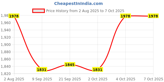 flipkart.com mtouch Rock Flip Dual Sim Keypad Mobile with 1.8"Display Fold phone Call & SMS mtouch Price History Graph from 2 Aug 2025 to 7 Oct 2025