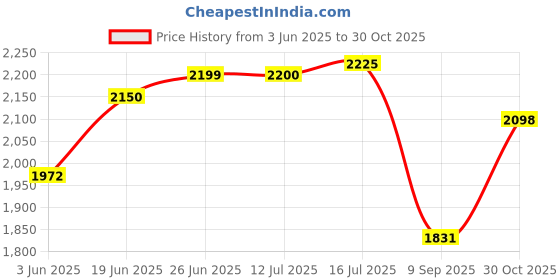 flipkart.com mtouch Snexian Rock X Flip Dual Sim Keypad Mobile with 1.8"Display Flip/Fold Call & SMS mtouch Price History Graph from 3 Jun 2025 to 30 Oct 2025