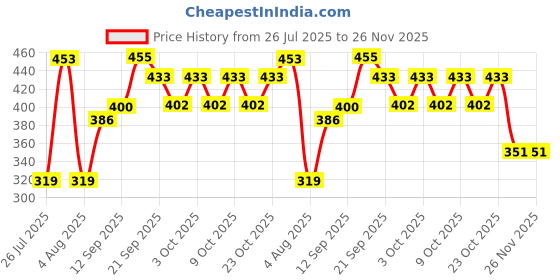 flipkart.com mtoys 1-Pcs 2in1 Unbreakable Pull Back JCB Construction Loader Truck Vehicle Toy for mtoys Price History Graph from 26 Jul 2025 to 26 Nov 2025