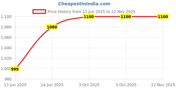 flipkart.com mtr BULLET mtr Price History Graph from 13 Jun 2025 to 22 Nov 2025