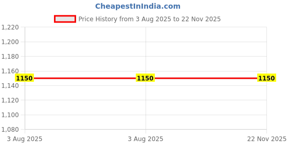 flipkart.com mtr COLA mtr Price History Graph from 3 Aug 2025 to 22 Nov 2025
