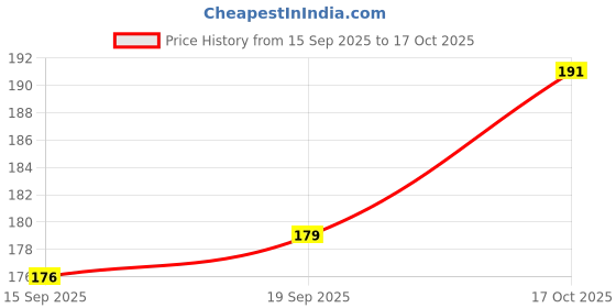 flipkart.com mtr handicrafts Diya For Home and Office Pure Brass Diya For Shops Brass (Pack of 2) Table Diya mtr handicrafts Price History Graph from 15 Sep 2025 to 17 Oct 2025