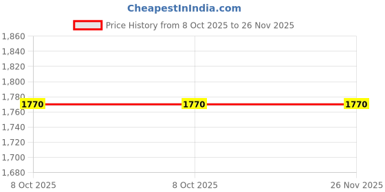 flipkart.com mtr SPEED mtr Price History Graph from 8 Oct 2025 to 25 Nov 2025