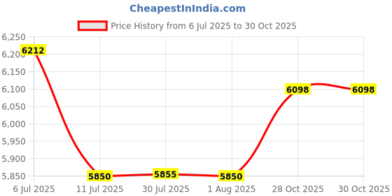flipkart.com mtron COSCO CO-CIW-KIT 21 CORDLESS IMPACT WRENCH KIT SET 21V LI-ION BATTERY & CHARGER Cordless Impact Wrench mtron Price History Graph from 6 Jul 2025 to 29 Oct 2025