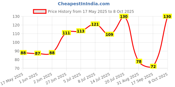 flipkart.com mtronics Sensor Led Mushroom Night Light Mushroom Lamp Plug-in LED Mushroom Bed Lamp Night Lamp mtronics Price History Graph from 17 May 2025 to 8 Oct 2025