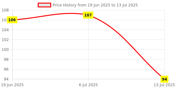 flipkart.com artifii MTS43 Regular Round Onyx Pebbles artifii Price History Graph from 19 Jun 2025 to 13 Jul 2025