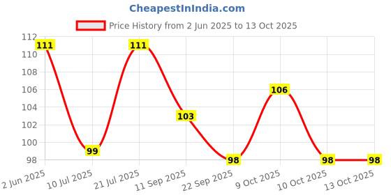flipkart.com artifii MTS45 Regular Round Onyx Pebbles artifii Price History Graph from 2 Jun 2025 to 13 Oct 2025