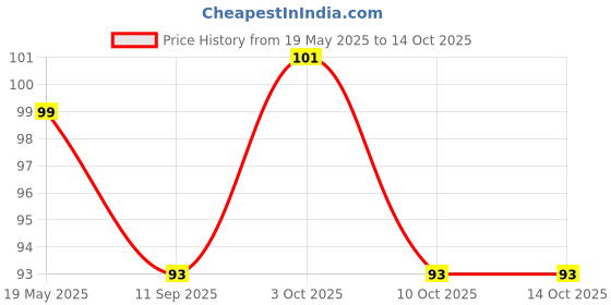 flipkart.com artifii MTS51 Regular Round Onyx Pebbles artifii Price History Graph from 19 May 2025 to 14 Oct 2025