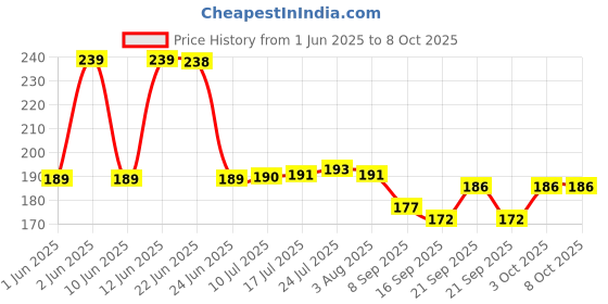 flipkart.com mttd 100 ml Manual Ice Cream Maker mttd Price History Graph from 1 Jun 2025 to 8 Oct 2025