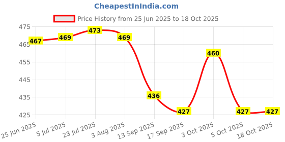 flipkart.com mttd Dumpling Press mttd Price History Graph from 25 Jun 2025 to 17 Oct 2025