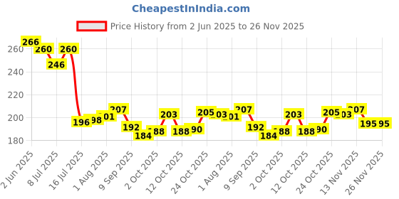 flipkart.com mttd Iron Sandwhich Bread Mould/Tin Box with Cover for Baking.{Approx. 8 inch} Tray mttd Price History Graph from 2 Jun 2025 to 25 Nov 2025