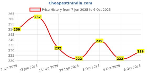 flipkart.com mtu online store GYM MACHINE CABLE WIRE 6 MM 5 MTR Climbing Pulley mtu online store Price History Graph from 7 Jun 2025 to 6 Oct 2025