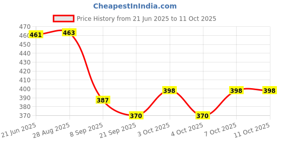 flipkart.com mtu online store Gym Machine Pulley with Inbuilt Bush and Bearing (PACK OF 4) Climbing Pulley mtu online store Price History Graph from 21 Jun 2025 to 11 Oct 2025
