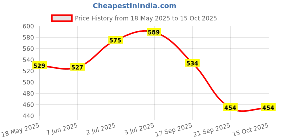 flipkart.com mtu online store GYM MACHINE WIRE (6MM 10 MTR ) Climbing Pulley mtu online store Price History Graph from 18 May 2025 to 15 Oct 2025