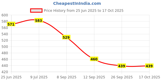 flipkart.com mtu online store GYM MACHINE WIRE WITH COMPLETE LOCKING SYSTEM (6MM 10 MTR ) Climbing Pulley Climbing Pulley mtu online store Price History Graph from 25 Jun 2025 to 16 Oct 2025