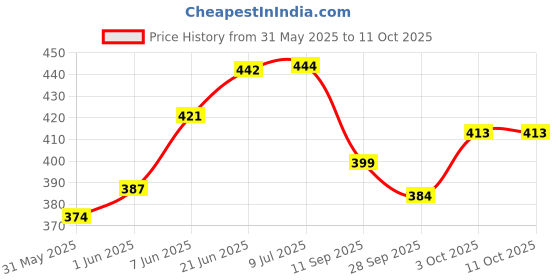 flipkart.com mtu online store Machine Attachments Gym Pulley 4-inch with Inbuilt Bush and Bearing -4 Pieces Climbing Pulley mtu online store Price History Graph from 31 May 2025 to 11 Oct 2025