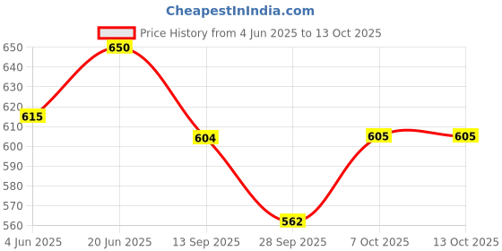 flipkart.com mtu online store Machine Attachments Gym Pulley 4-inch with Inbuilt Bush and Bearing. (Pack of 8) Climbing Pulley mtu online store Price History Graph from 4 Jun 2025 to 13 Oct 2025