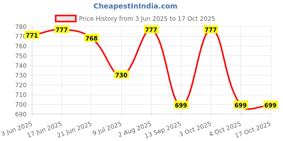flipkart.com mtuggar Casual Brown Clutch - Regular Size mtuggar Price History Graph from 3 Jun 2025 to 16 Oct 2025