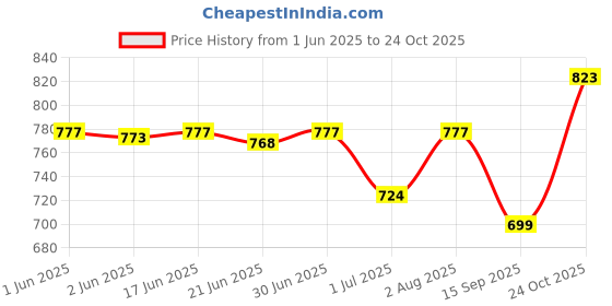 flipkart.com mtuggar Men & Women Brown Messenger Bag mtuggar Price History Graph from 1 Jun 2025 to 24 Oct 2025