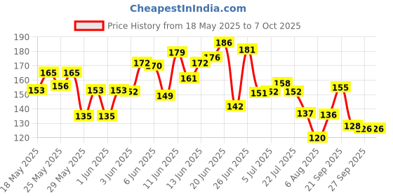 flipkart.com mtunes Acoustic E 1St String 5 Pics Guitar String mtunes Price History Graph from 18 May 2025 to 7 Oct 2025