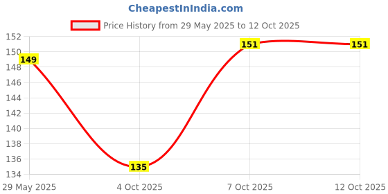 flipkart.com mtunes Acoustic M 11-SL Guitar String mtunes Price History Graph from 29 May 2025 to 12 Oct 2025