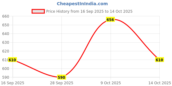 flipkart.com mtunes Acoustic Pack Of 3 Alice A 206 Guitar String mtunes Price History Graph from 16 Sep 2025 to 14 Oct 2025