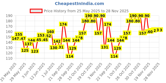 flipkart.com mtunes Acoustic RU 250 Guitar String mtunes Price History Graph from 25 May 2025 to 28 Nov 2025