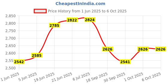 flipkart.com mtunes Dholak stand Dhol Stand mtunes Price History Graph from 1 Jun 2025 to 6 Oct 2025