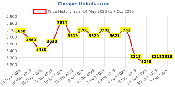 flipkart.com mtunes Tabla stand Table Stand mtunes Price History Graph from 14 May 2025 to 7 Oct 2025