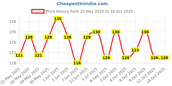 flipkart.com mtunes Wall Hanger mtunes Price History Graph from 25 May 2025 to 18 Oct 2025