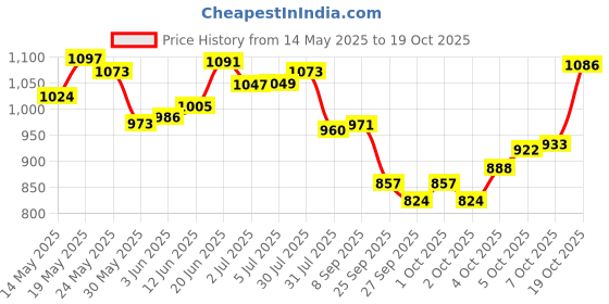 flipkart.com maizo Muay Thai Pad Training Shield Arm Target MMA Punching Kicking Shield (2) Boxing Head Guard maizo Price History Graph from 14 May 2025 to 19 Oct 2025