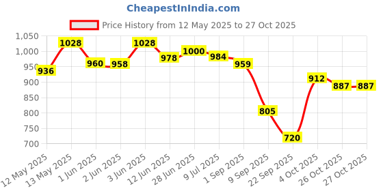 flipkart.com maizo Muay Thai Pad Training Shield Arm Target MMA Punching Kicking Shield (2) Thai Pad maizo Price History Graph from 12 May 2025 to 27 Oct 2025