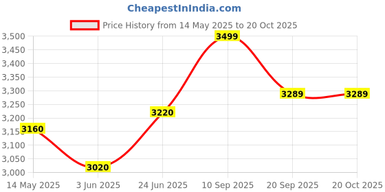 flipkart.com usi universal Muay Thai Pad Training Shield Arm Target MMA Punching Kicking Shield Focus Pad usi universal Price History Graph from 14 May 2025 to 20 Oct 2025