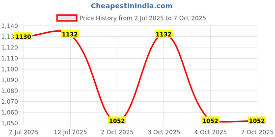 flipkart.com mubba Adjustable Bed Rest Back Support, Hospital Style Backrest Device for Patients Back / Lumbar Support mubba Price History Graph from 2 Jul 2025 to 7 Oct 2025