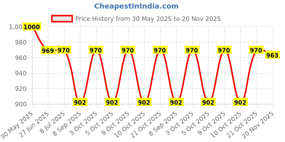 flipkart.com mubba MW_Double_ Walking Stick mubba Price History Graph from 30 May 2025 to 20 Nov 2025