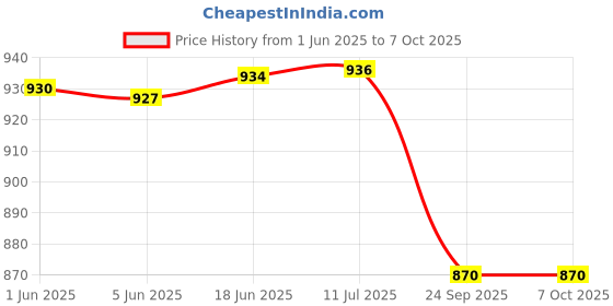 flipkart.com mubba MW_Single_Red Walking Stick mubba Price History Graph from 1 Jun 2025 to 7 Oct 2025